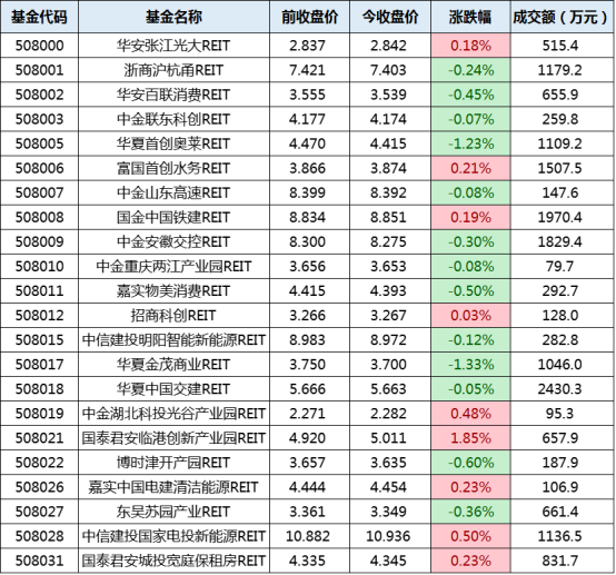 可靠配资网 上交所：基础设施公募REITs今日成交额为3.22亿元